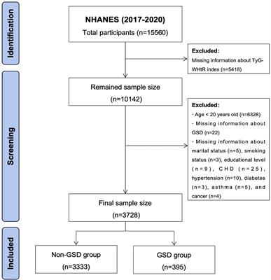 Higher triglyceride glucose-waist height ratio index is associated with higher prevalence of gallstone: a population-based study